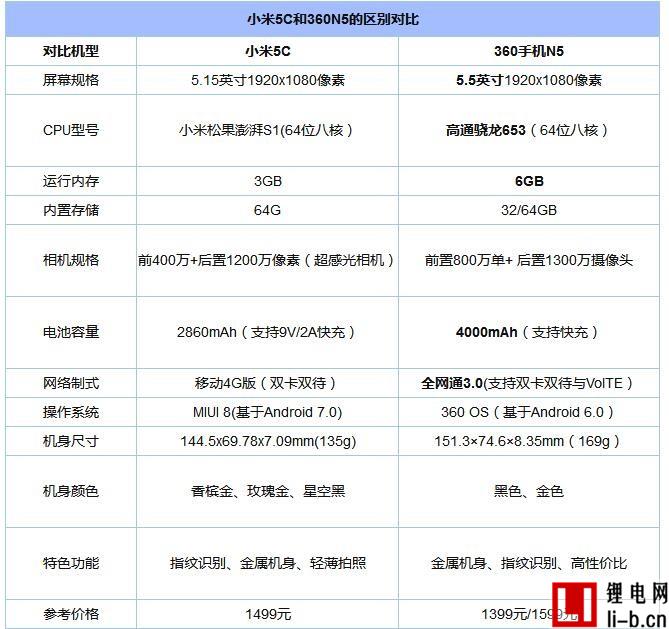 要顏值還是要性能  小米5C和360N5對比評測
