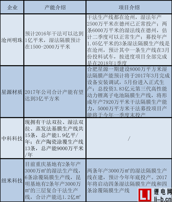 國(guó)內(nèi)8家企業(yè)高端隔膜初展頭角 市場(chǎng)缺口有多大？