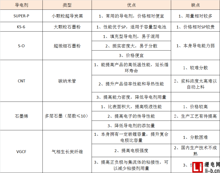 剖析五大導電劑材料 導電炭黑占主流