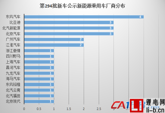第294批新車公示27款新能源乘用車配套電池電機(jī)詳解