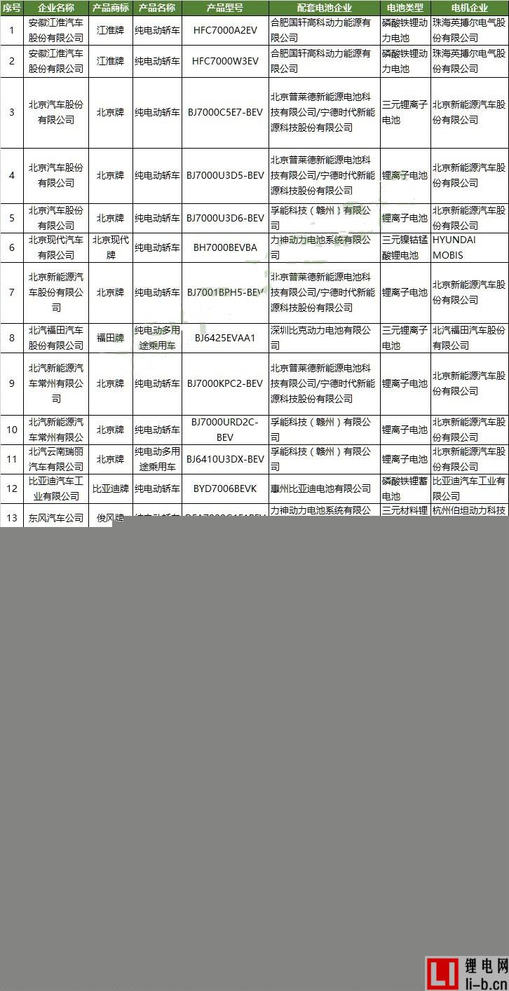 第294批新車公示27款新能源乘用車配套電池電機(jī)詳解