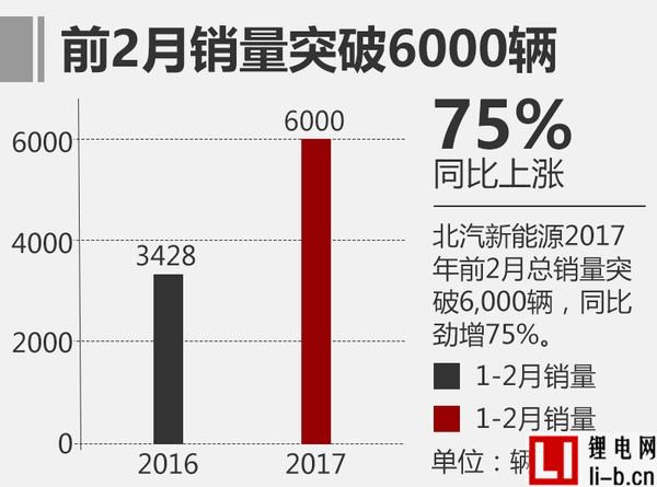 北汽新能源前兩個月銷量增75% EU300將上市