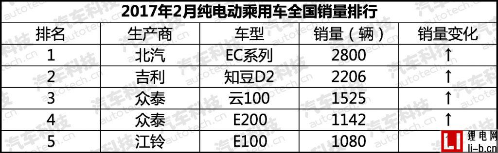 微型電動車成市場寵兒 2月新能源汽車銷量排行