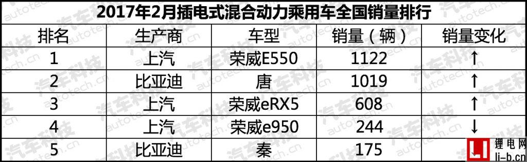 微型電動車成市場寵兒 2月新能源汽車銷量排行