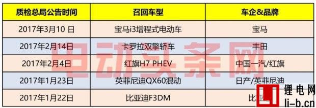 寶馬、比亞迪多家新能源車因質量被召回