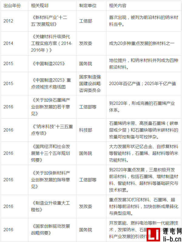國家密集調研石墨烯產業 釋放出什么信號？