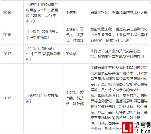 國家密集調研石墨烯產業 釋放出什么信號？