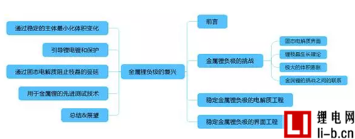 崔屹教授：用于高能電池的金屬鋰負極的復興