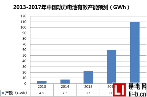 五大動力電池企業占市場份額超70%