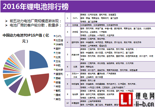 五大動力電池企業占市場份額超70%