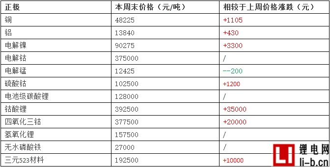 鋰電池正極原材料報價