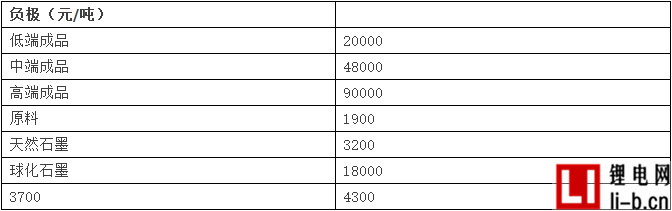 鋰電池負極原材料報價