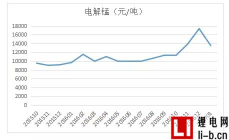 電解錳價(jià)格走勢
