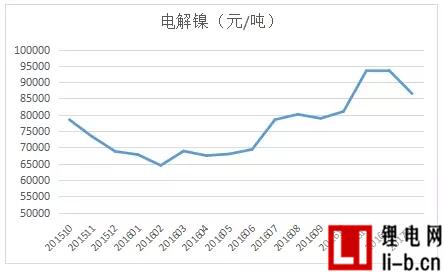 電解鎳價(jià)格走勢