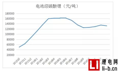 電池級(jí)碳酸鋰價(jià)格走勢