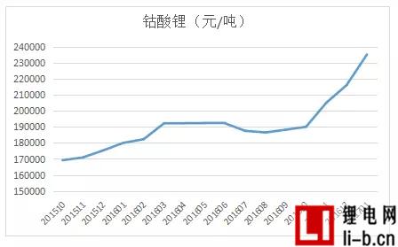 鈷酸鋰價(jià)格走勢
