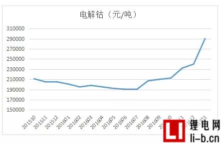 電解鈷價(jià)格走勢