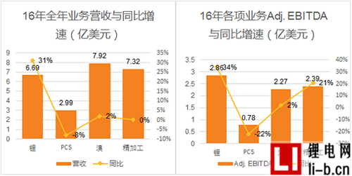 美國雅寶2016年鋰電業務銷售近3億美元