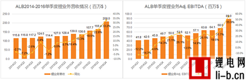 美國雅寶2016年鋰電業務銷售近3億美元