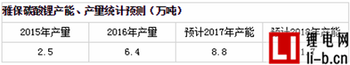 美國雅寶2016年鋰電業務銷售近3億美元