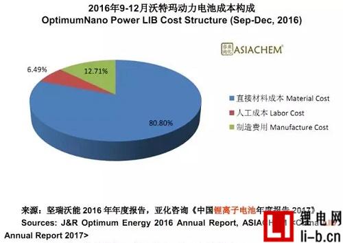 2016年沃特瑪動力電池銷量5.06GWh，占全國16.8%