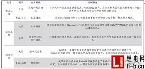 2017年全球動(dòng)力電池梯次利用，電網(wǎng)儲能的方向分析