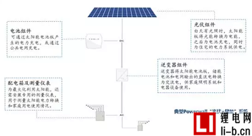 2017年全球動(dòng)力電池梯次利用，電網(wǎng)儲能的方向分析