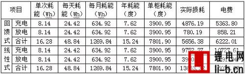 回饋式鋰電分容檢測設備，分容發展的方向