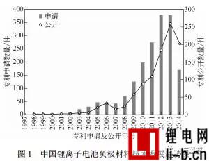 中國(guó)鋰離子電池負(fù)極材料專(zhuān)利技術(shù)發(fā)展趨勢(shì)