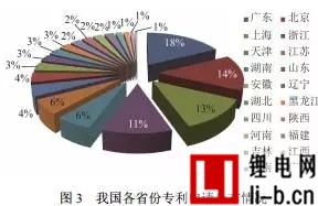 中國(guó)鋰離子電池負(fù)極材料專利申請(qǐng)量分布