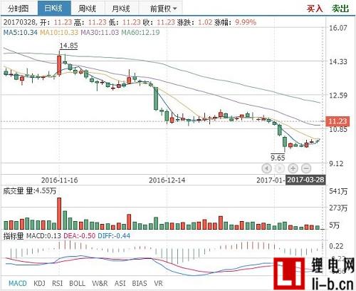 東旭光電30億收購上海申龍客車100%股權