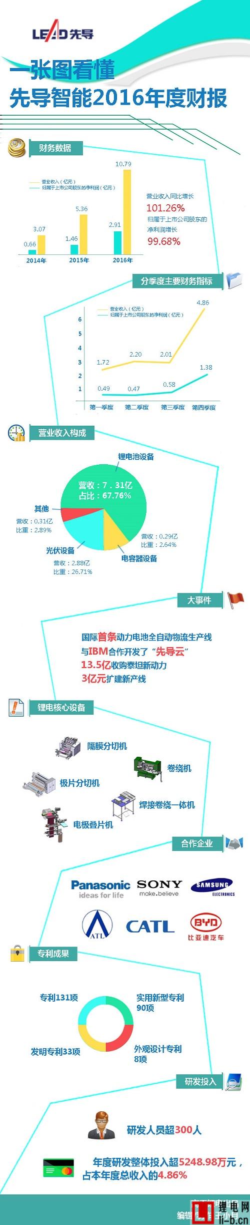 圖解：先導智能2016年度凈利翻倍