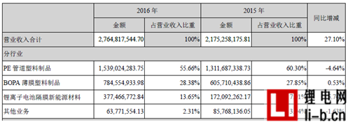 滄州明珠發(fā)布2016年報，鋰電隔膜銷售額3.8億元