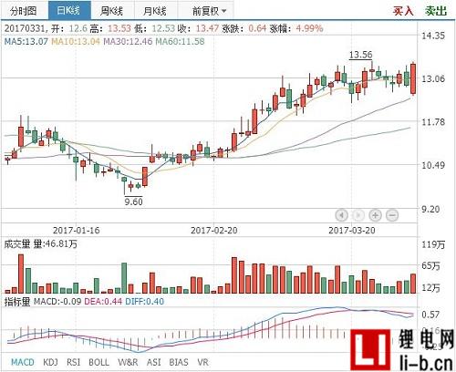 諾德股份發布2016年報，營收超20億
