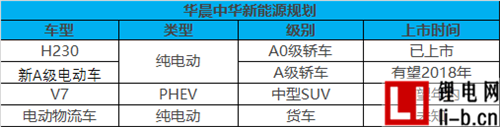華晨集團募資20億元 新能源等規劃曝光