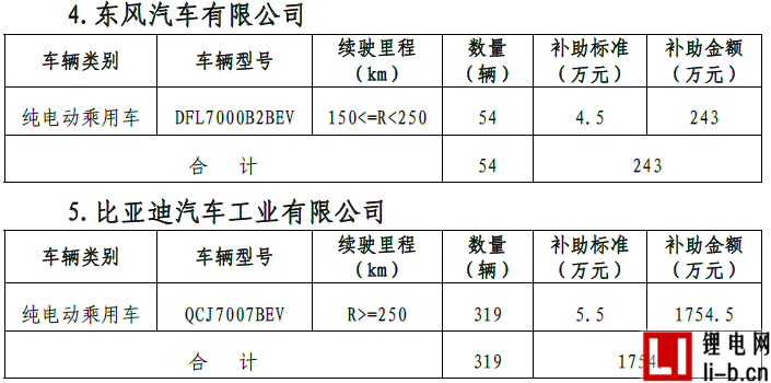 北京公示2017年首批新能源汽車補貼名單 10家車企將分5.18億元