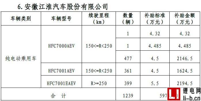 北京公示2017年首批新能源汽車補貼名單 10家車企將分5.18億元