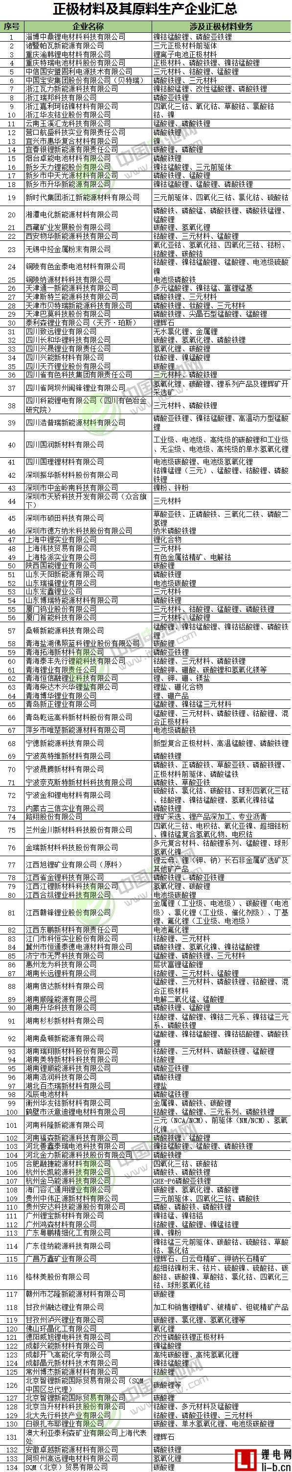 正極材料及其原料生產企業匯總 中國電池網根據公開資料整理