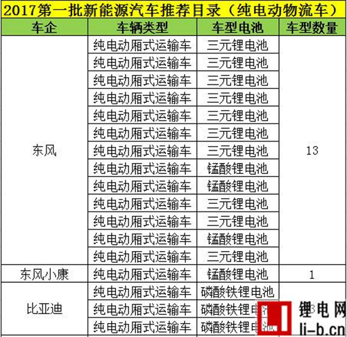 電動物流車“蓄勢待發” 哪種電池將主導未來？