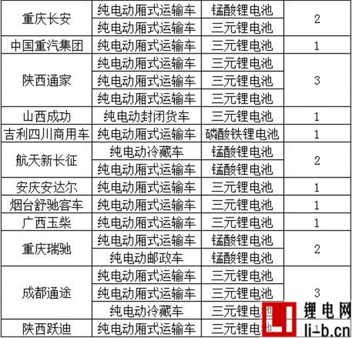 電動物流車“蓄勢待發” 哪種電池將主導未來？