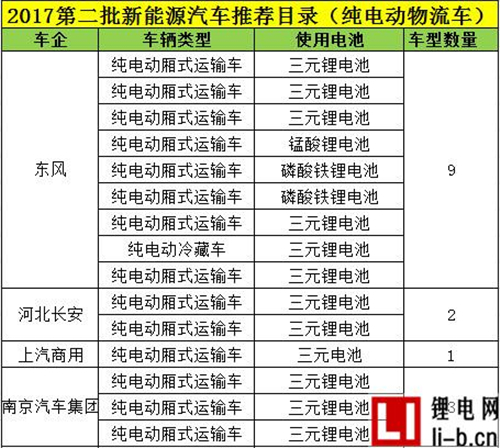電動物流車“蓄勢待發” 哪種電池將主導未來？
