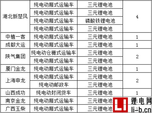 電動物流車“蓄勢待發” 哪種電池將主導未來？