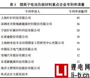 鋰離子電池負(fù)極材料中國專利分析