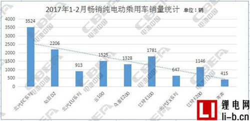 2017年1-2月暢銷純電動乘用車用電池分析