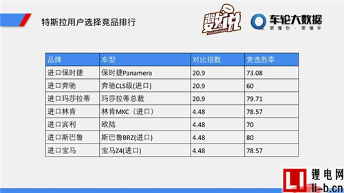 數說：比亞迪當備胎 特斯拉最不忠誠