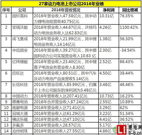 回眸驚魂：27家動力電池上市公司2016年業績 凈利增33倍與降38%同在