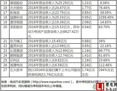 回眸驚魂：27家動力電池上市公司2016年業績 凈利增33倍與降38%同在