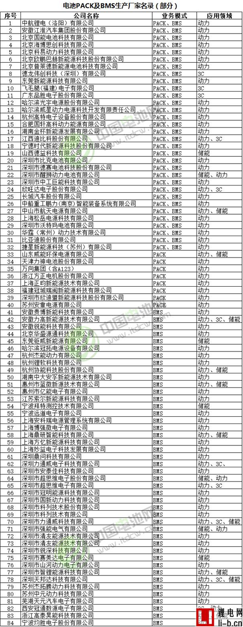 電池PACK及BMS生產(chǎn)廠家名錄（部分）