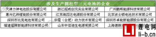 國內(nèi)主流動(dòng)力電池企業(yè)技術(shù)路線一覽