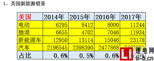 2017年1-2月中國新能源車被美國反超